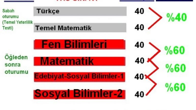 YKS Sorularının dağılımı nasıl olacak? | Osymli.com