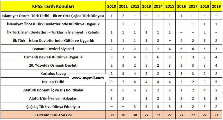 2025 KPSS Lisans Tarih Konuları Ve Soru Dağılım | Osymli.com