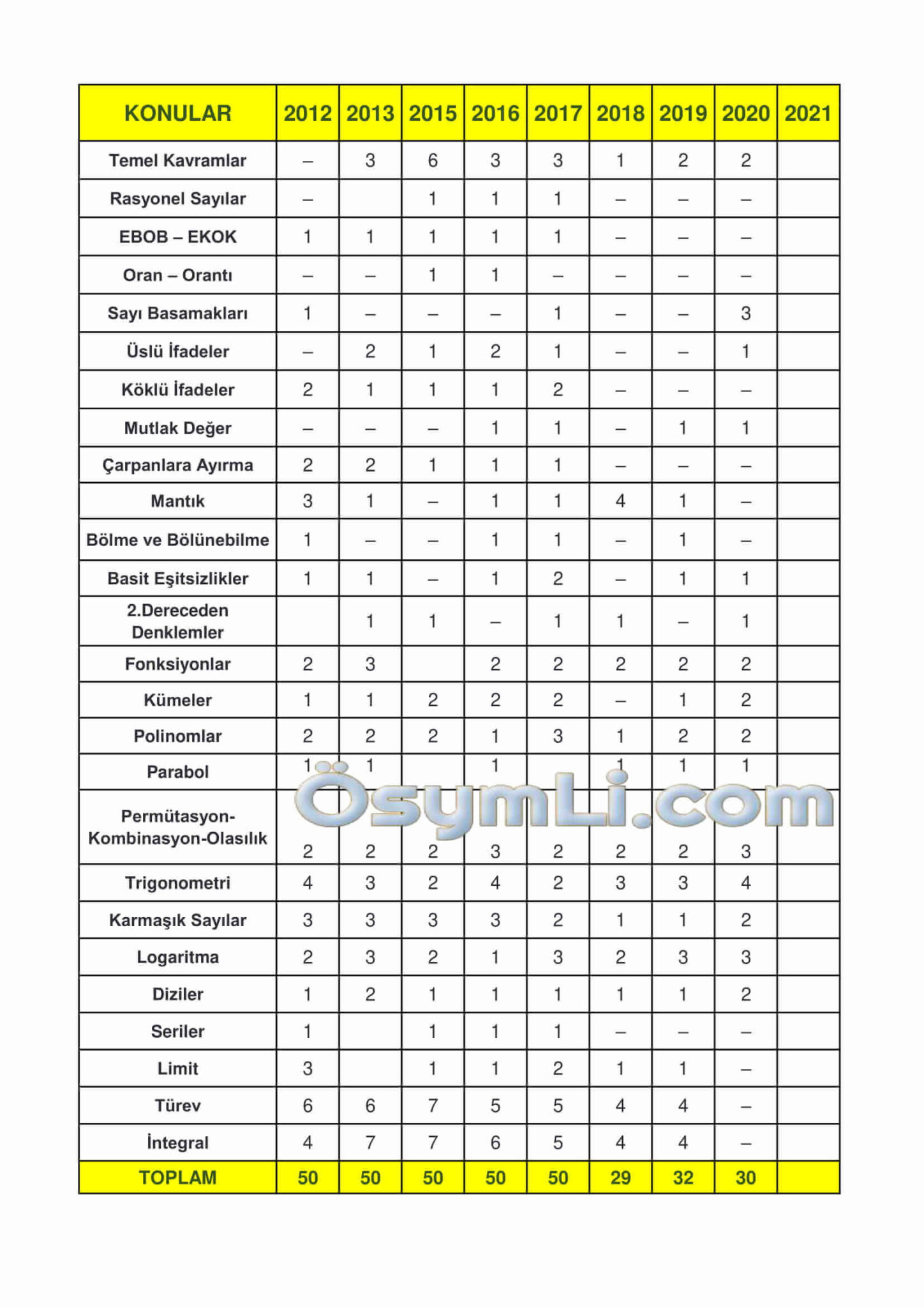 2022 AYT Matematik Konuları ve Soru Dağılımı PDF | Osymli.com