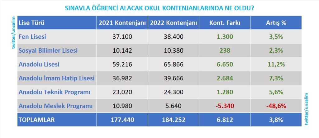 lgs_2022_tercihler_yuzdelik_dilimleri