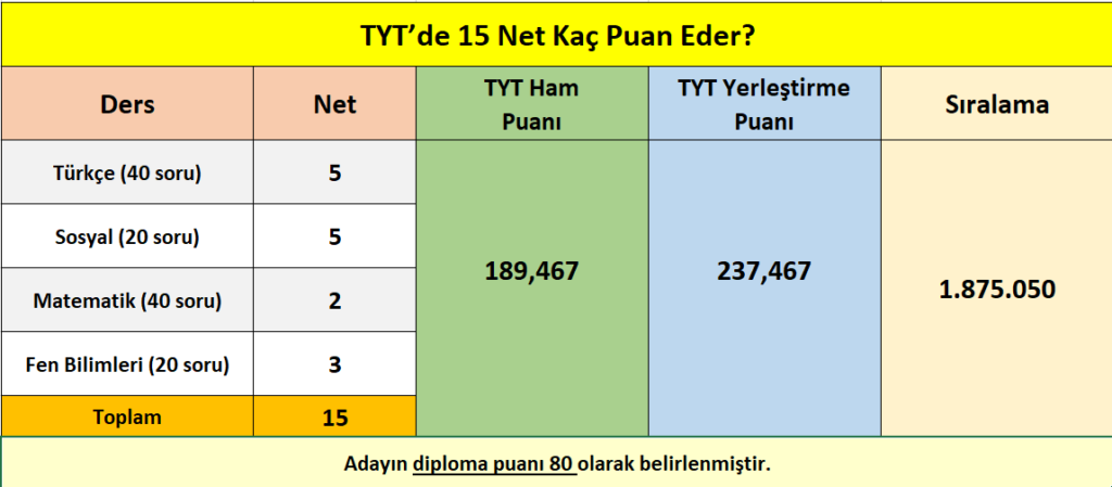 tyt_15_net_kac_puan_eder_siralamasi_kac_gelir