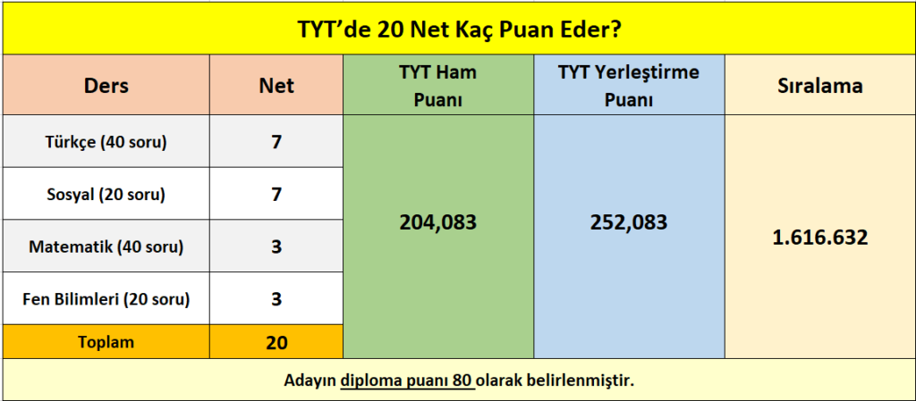 tyt_20_net_kac_puan_eder_siralamasi_kac_gelir