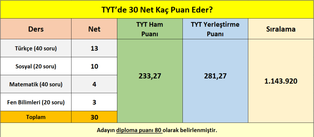 tyt_30_net_kac_puan_eder_siralamasi_kac_gelir