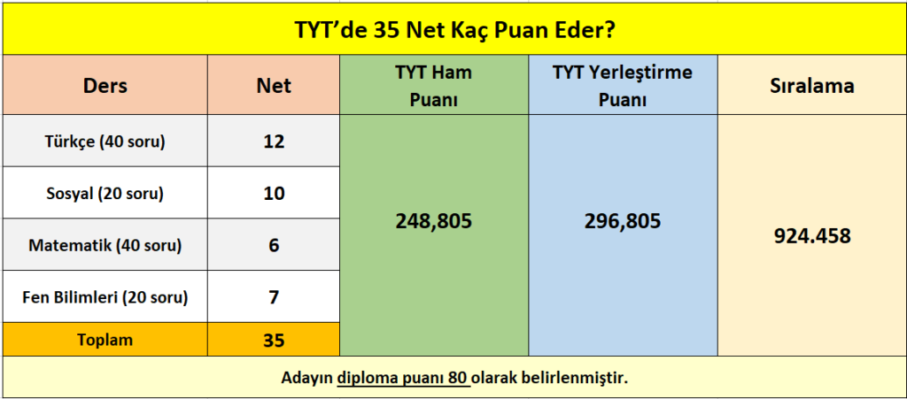 tyt_35_net_kac_puan_eder_siralamasi_kac_gelir