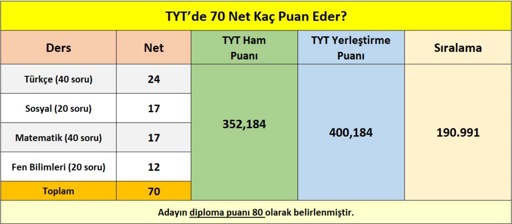 tyt_70_net_kac_puan_eder_siralamasi_kac_gelir