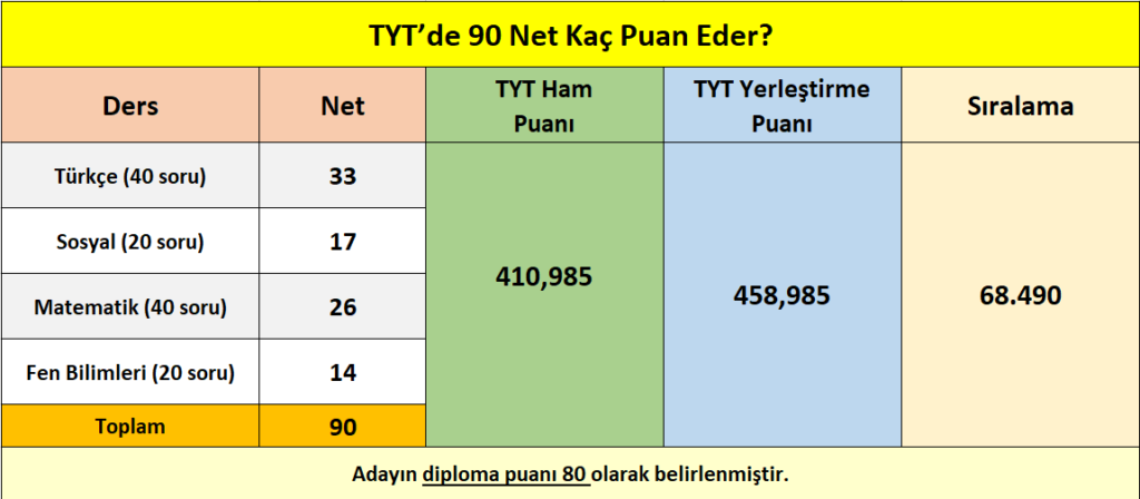 tyt_90_net_kac_puan_eder_siralamasi_kac_gelir