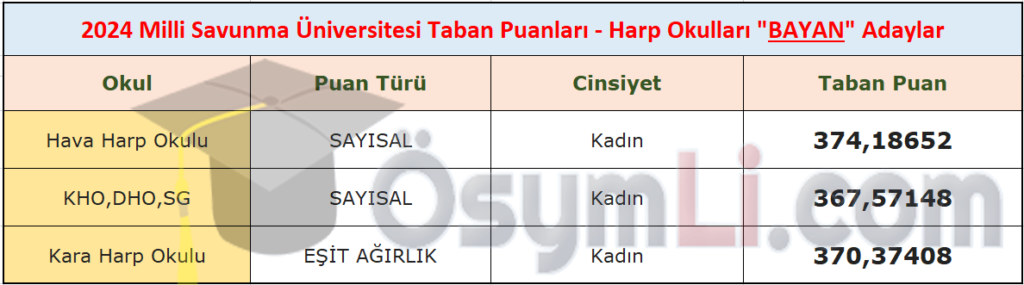 2024_msu_harp_okullari_bayan_taban_puanlari