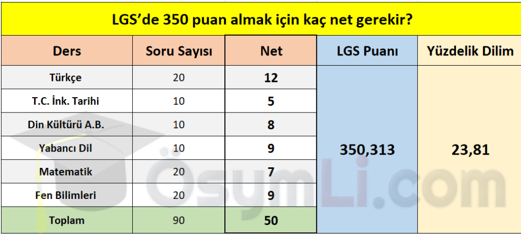 lgs_350_puan_almak_icin_kac_net_kac_gerekir