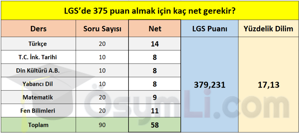 lgs_375_puan_almak_icin_kac_net_kac_gerekir