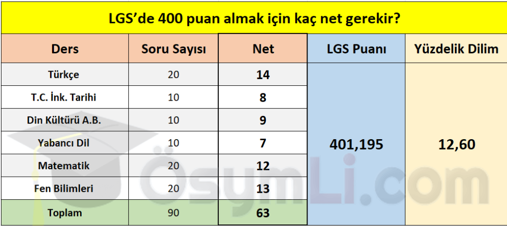 lgs_400_puan_almak_icin_kac_net_kac_gerekir