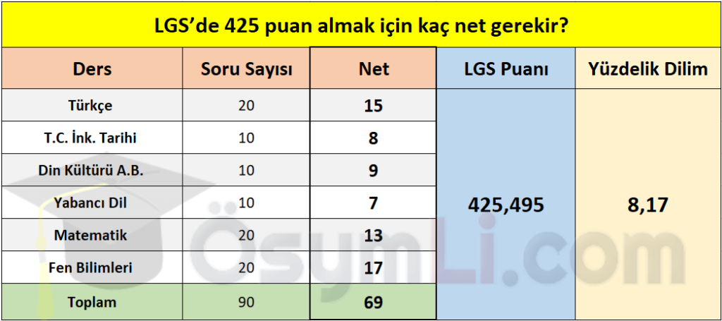 lgs_425_puan_almak_icin_kac_net_kac_gerekir