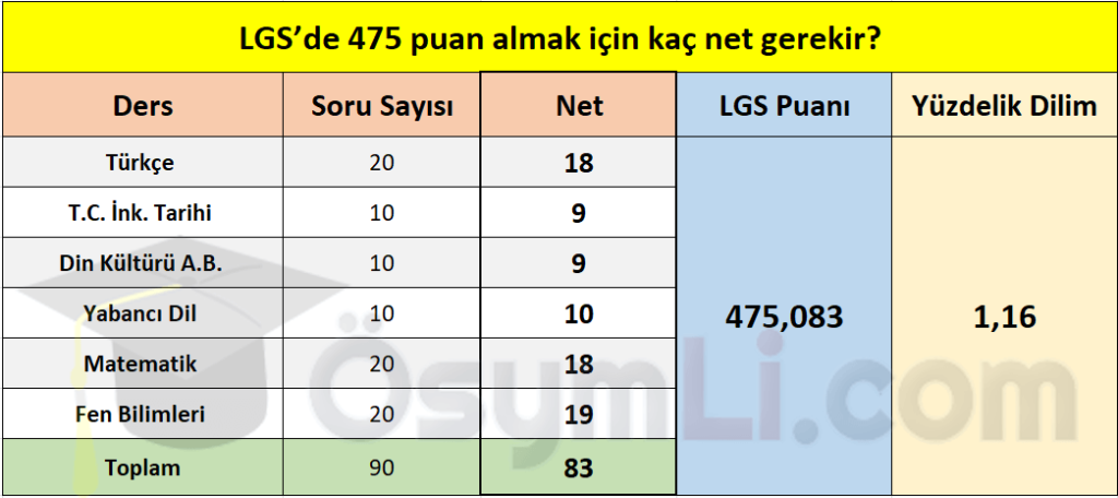 lgs_475_puan_almak_icin_kac_net_kac_gerekir