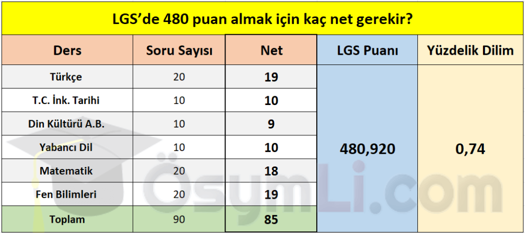 lgs_480_puan_almak_icin_kac_net_kac_gerekir