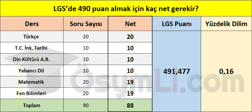 lgs_490_puan_almak_icin_kac_net_kac_gerekir