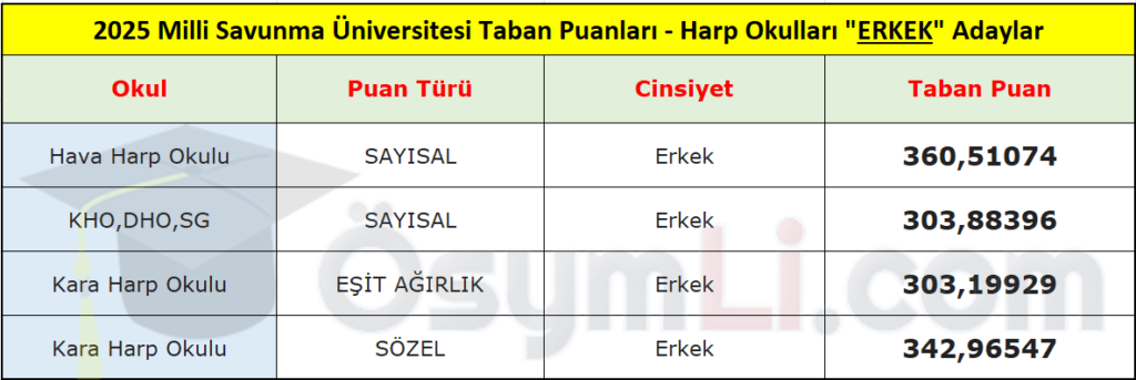 2025_msu_taban_puanlari