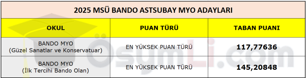 2025_msu_taban_puanlari_bando_astsubay_myo